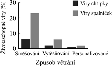 Obr. 2 ivotaschopn viry penesen mezi jednotlivmi pracovnmi msty pi rznch typech vtrn mstnosti [6]