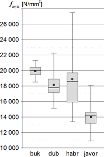 Obr. 3c Zkouky pevnosti a modulu prunosti ve tybodovm ohybu: vsledky vyjden krabicovm grafem pro modul prunosti v ohybu (Zdroj: autoi)