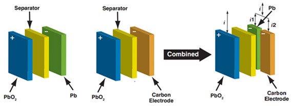 Obrzek 1: Klasick olovn akumultor upraven na modern baterii na bzi olova a uhlku. Zporn elektroda je nahrazena uhlkovou elektrodou, kter poskytuje vlastnosti superkapacitoru. Zdroj: Advanced Lead-Acid Battery Consortium (ALABC)