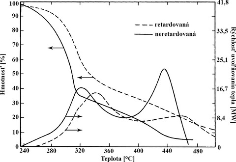 Obr. 1.: Vplyv retardru horenia (kyseliny boritej) na termooxidciu celulznej izolcie (Ohlemiller 1981)
