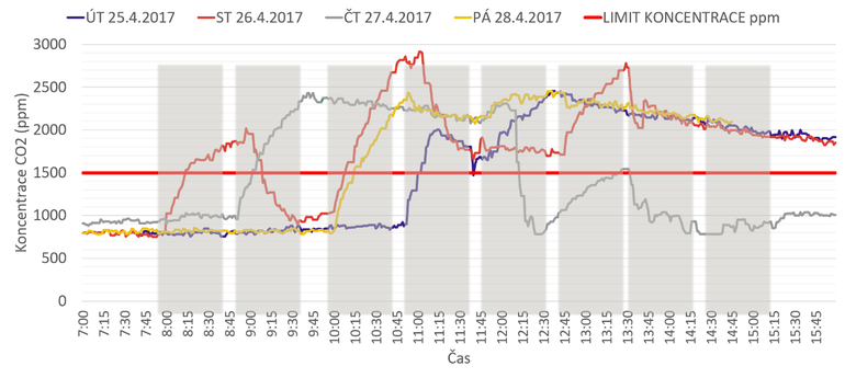 Graf 1: Men koncentrace CO2 v Z Komenskho ve Slavkov u Brna, duben 2016 ped pravami tdy