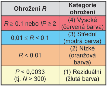 tabulka Klasifikace ohroen R, vyhlka 79/2018 Sb.