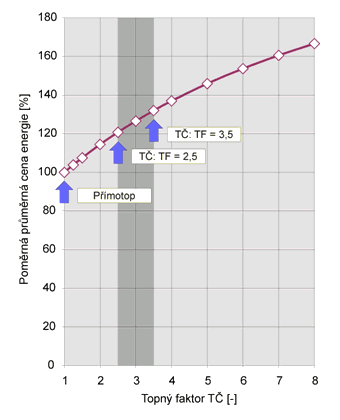 Obr. 2 – Vliv topnho faktoru T na prmrnou cenu el. energie