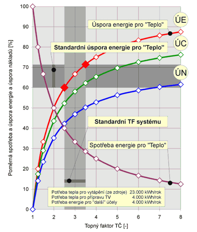Obr. 3 – Reln dosahovan topn faktory a odpovdajc reln spory energie pro vrobu tepla