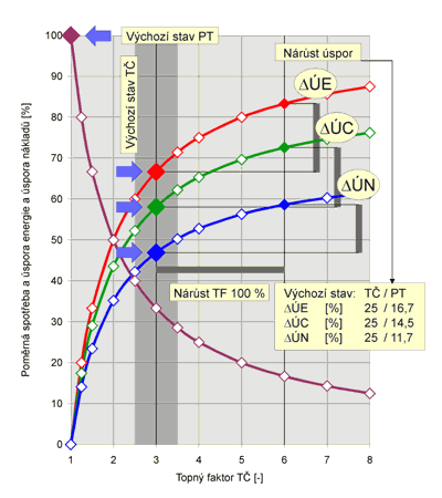 Obr. 4 – Vliv nrstu topnho faktoru na nrsty spor energie a nklad, vchoz stavy (T a PT) a vztan hodnoty pro posouzen efektu nrstu TF
