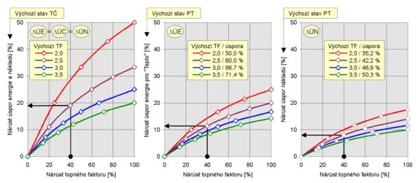 Obr. 5 – Vliv nrstu topnho faktoru (z 2,5 na 3,5 tj. o 40 %) na nrsty spor energie a nklad z pohledu dvou vchozch stav – T (een s T: TF = 2,5) a PT (een s „pmotopem“)