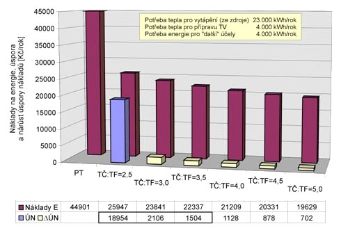 Obr. 6 – Nklady a vchoz spora nklad dosaen T a nrst spory s rstem topnho faktoru  (rok 2004)
