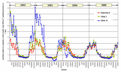 Graf 2 - Prbh spoteby tepla na vytpn a ohev tepl vody 2002-2005