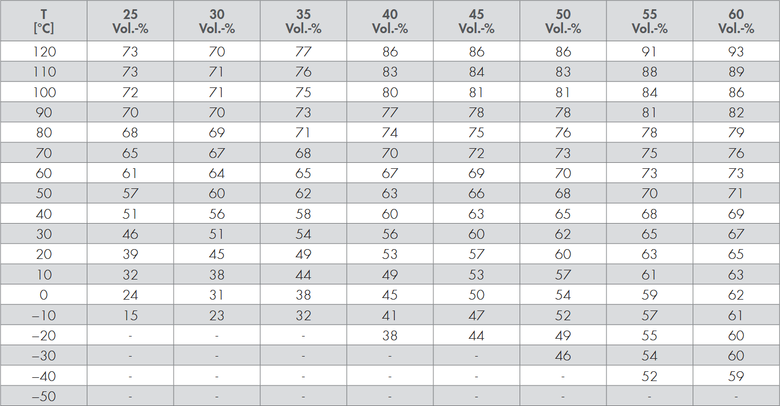 Tabulka koeficient� objemov� rozta�nosti&nbsp;β