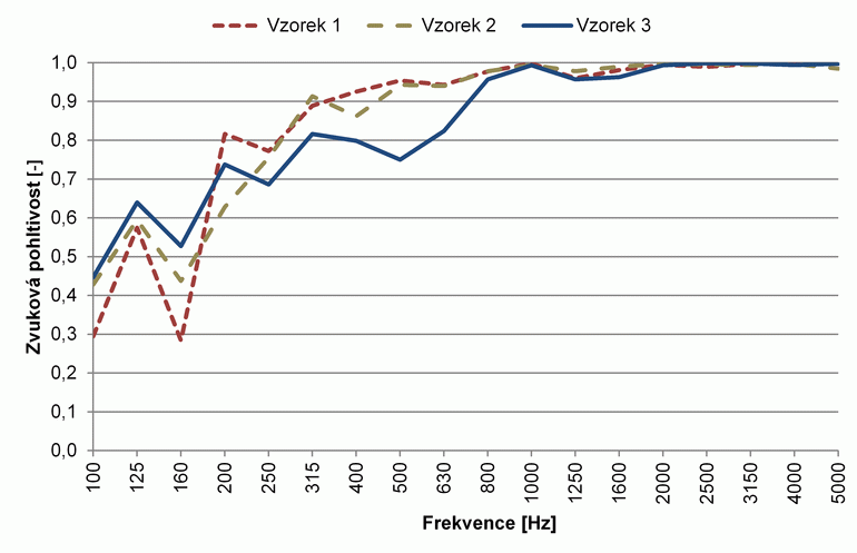 Graf 2: Prbh initele zvukov pohltivosti u jednotlivch zkuebnch vzork v zvislosti na frekvenci