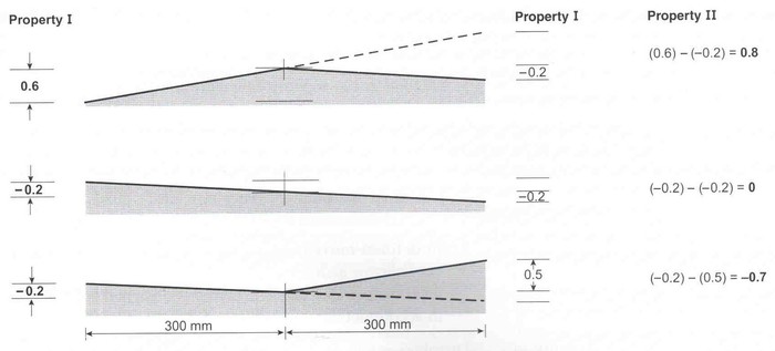 Obr. 5:  Definice Vlastnosti II (Property II) – flatness v TR 34