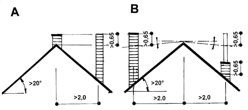 Obr. 1 Zpsob vystn komn nad ikmou stechou: A – vzdlenost vystn od hebene do 2 m, B – vzdlenost vystn od hebene nad 2 m