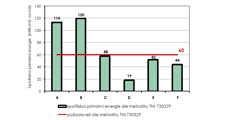 Graf 12: Spoteba primrn energie pasivnho domu dle metodiky TNI 73 0329