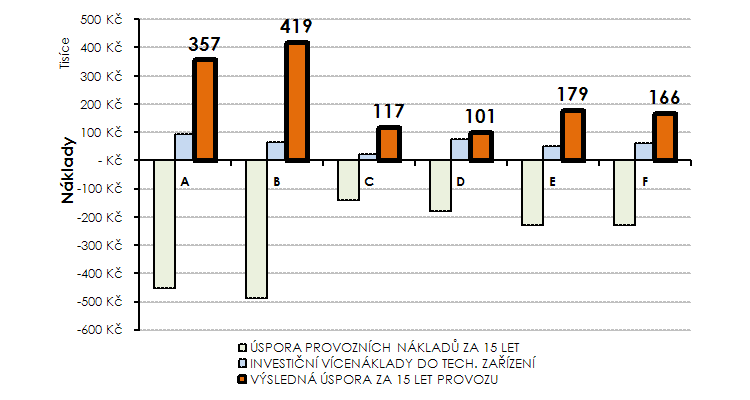 Graf 9: spora celkovch nklad za 15 let provozu v pasivnm dom oproti provozu v bn vstavb