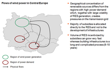 Flows of wind power in Central Europe