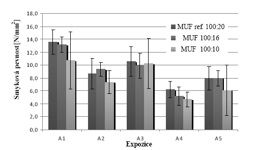 Graf 1 Porovnn dosaench prmrnch pevnost v jednotlivch expozicch stanovench normou SN EN 302-1 pro lepidlo typu MUF s rznm pomrem msen