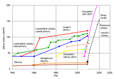 Obr. 1 Vývoj měrných výkonů η (lm/W) u běžně používaných světelných zdrojů pro všeobecné osvětlování [1]