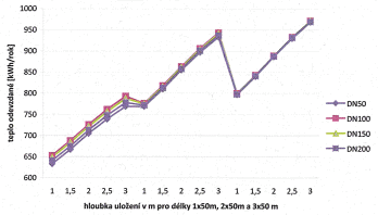 Graf 2. Mnostv tepla odevzdanho systmem zemnho vmnku tepla v kWh/rok pro jednotliv parametry
