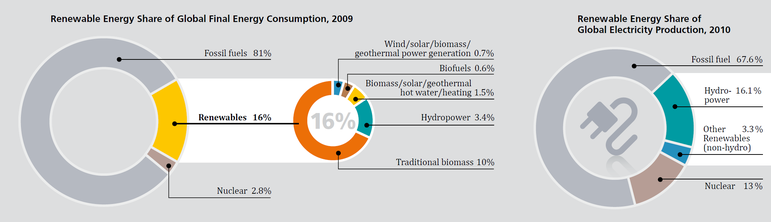 Obrázek 1: Podíl obnovitelných zdrojů na konečné spotřebě energie a na výrobě elektřiny [1]