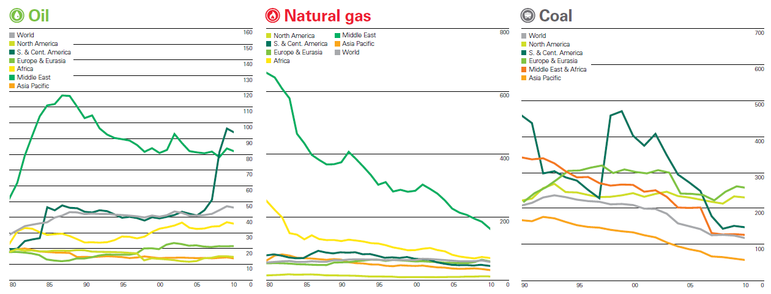 Obrázek 2: Poměr prověřených zásob k roční těžbě u fosilních paliv [3]