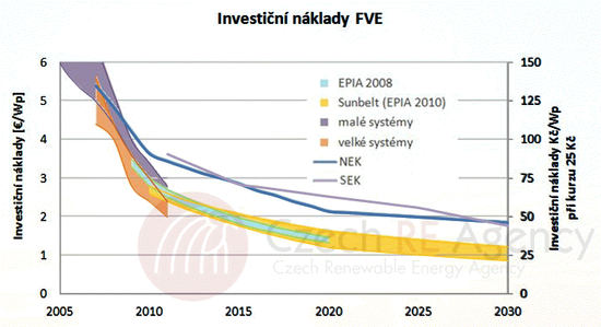 Obrázek 7: Investiční náklady fotovoltaických elektráren – odhady a realita [19]