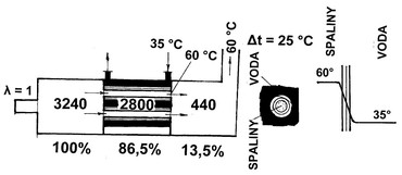 Obr. 2 Pklad stanoven okamit innosti nzkoteplotnho kotle pro teplotn spd vmnku Δt = 25 C