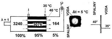 Obr. 3 Stanoven okamit innosti kondenzanho kotle pro teplotn spd vmnku Δt = 5 C