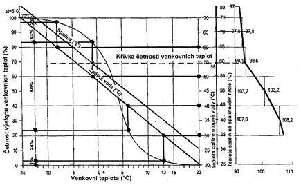 Obr. 4 Stanoven celoron innosti (stupn vyuit) kondenzanho kotle pro spaliny s rosnm bodem 58 C a teplotnm spdem vmnku Δt = 5 C