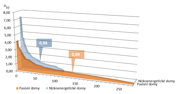 Obr. 1 Průvzdušnost (hodnota n50) objektů měřených v letech 1996–2011. Štítky označují medián souboru. Převažující pasivní domy jsou dobrým výsledkem programu „Zelená úsporám“.