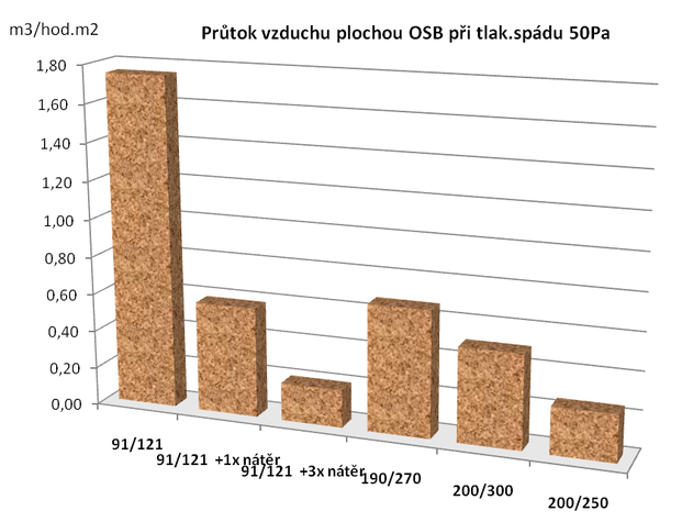 Obr. 4 Průtok vzduchu vzorkem plochy OSB za tlakového rozdílu 50 Pa. Materiály různých výrobců (4) jsou označeny faktorem difuzního odporu µ vlhký/suchý.