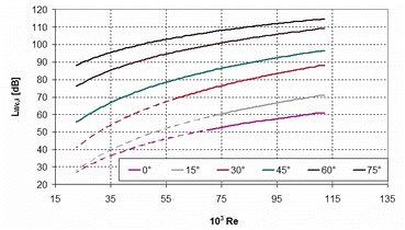 Obr. 5 Celkov hladiny akustickho vkonu soustavy dvou tsnch klapek v zvislosti na Re pro stejn hel natoen klapky A i B (vsledky sestaven s uplatnnm regrese, rov. 14 [2])