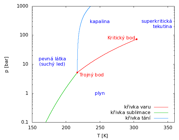 Obr. 1: Fzov diagram oxidu uhliitho