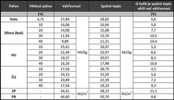 Obr. . 4 – tabulka