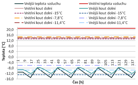 Obr. 6 – Zobrazen sledovanch teplot z nestacionrnho idealizovanho modelu