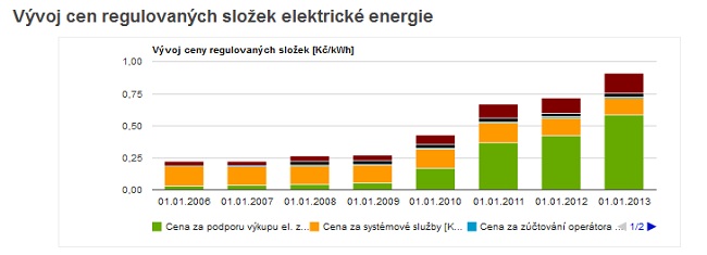 Regulovan sloka ceny elektiny v Kalkultoru cen energi TZB-info