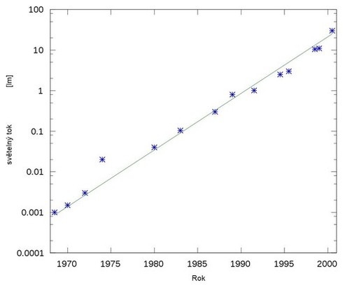 Graf zvislosti logaritmu svtelnho toku na ase, tzv. Haitzv zkon