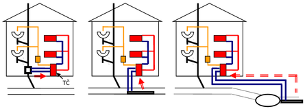 Zpsoby jmn tepla: a. odtok z budovy, b. kanalizan stoka, c. odtok z OV
