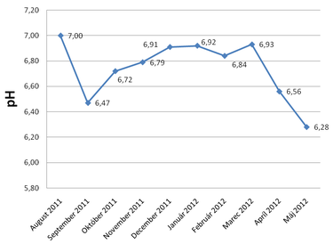 Obr. 3 Graf priemernch mesanch hodnt pH zrkovej vody nameranch vo vsakovacej achte A v obdob august 2011 a mj 2012