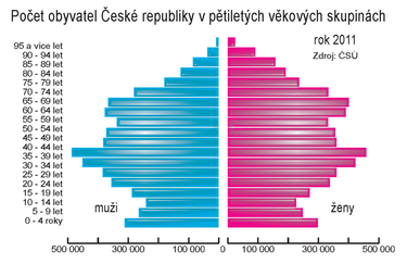 Počet obyvatel České republiky v pětiletých věkových skupinách