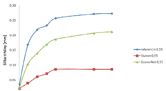 Graf 2: ka trhliny v zvislosti na ase pro w/c = 0,55