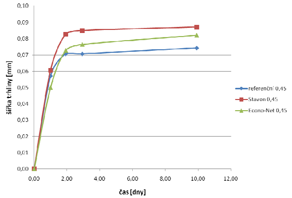 Graf 3: ka trhliny v zvislosti na ase pro w/c = 0,45