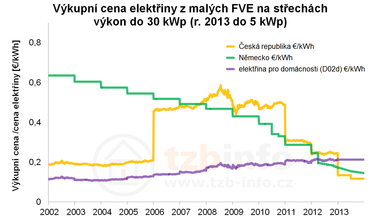 Obrázek 1: Srovnání vývoje výkupních cen v Německu a v České republice pro malé FVE na střechách