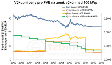 Obrázek 2: Srovnání vývoje výkupních cen v Německu a v České republice pro velké FVE na zemi