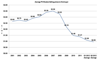 Obrázek 3: Vývoj cen fotovoltaických panelů