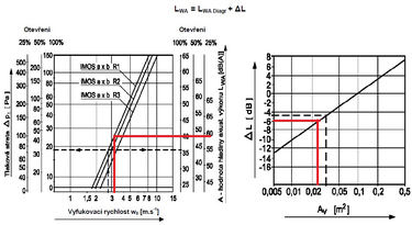 Obr. 7 Akustické parametry koncových elementů