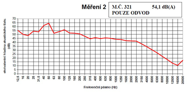 Obr. 4 Průběh ekvivalentní hladiny akustického tlaku v 1/3 oktávovém spektru – měření 2