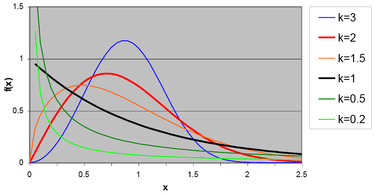 Obr. 2: Tvar funkce hustoty Weibullova rozdělení pro různé hodnoty parametru k a pro A  = 1. Zvýrazněny jsou hodnoty k = 1 a k = 2, které odpovídají exponenciálnímu a Rayleighově rozdělení.