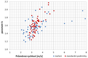 Obr. 3: Typické hodnoty parametru k Weibullova rozdělení ve výšce 10 m nad územím ČR v závislosti na průměrné rychlosti větru