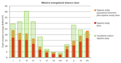Graf 1 Msn energetick bilance oken