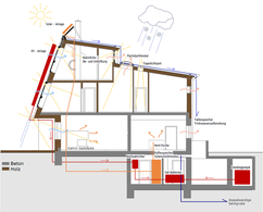 Obr. 2 Energetick koncepce domu